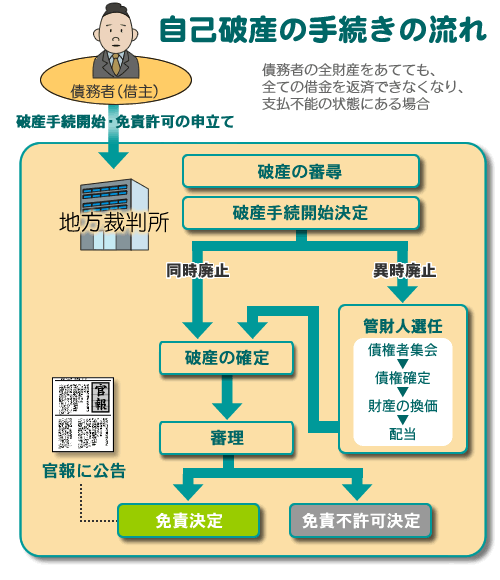 自己破産の解説図