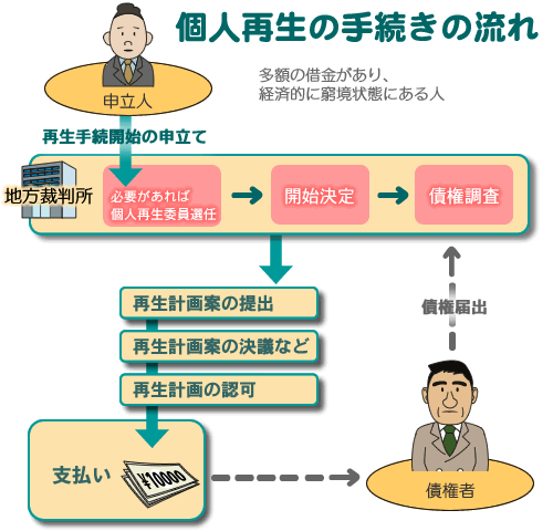 個人再生の手続の流れ
